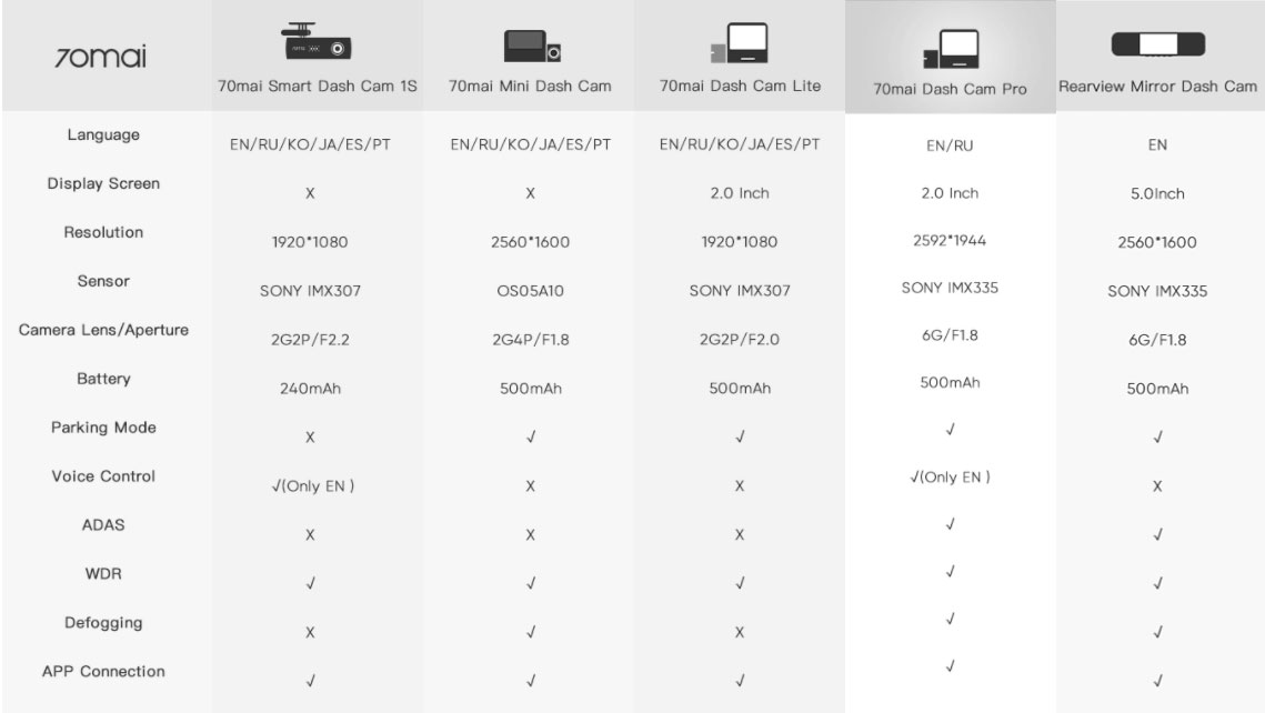 Buy Xiaomi 70mai Dash Cams Dash Cams Best Price In Sri Lanka buy-xiaomi-70mai-dash-cams-dash-cams-best-price-in-sri-lanka